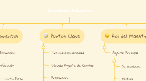 Mind Map: Innovación Educativa