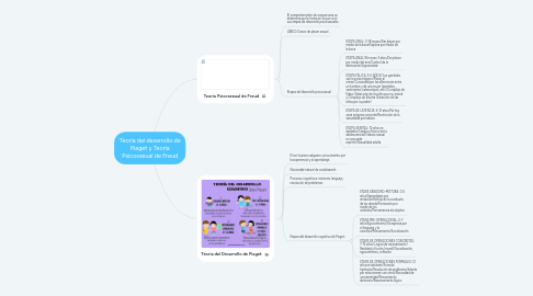 Mind Map: Teoría del desarrollo de Piaget y Teoría Psicosexual de Freud