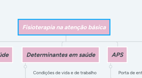 Mind Map: Fisioterapia na atenção básica