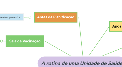 Mind Map: A rotina de uma Unidade de Saúde