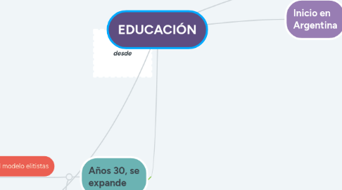 Mind Map: EDUCACIÓN