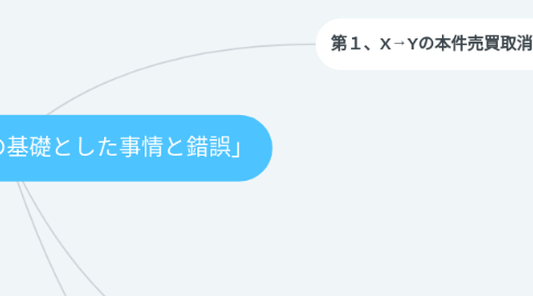 Mind Map: 第13問 「法律行為の基礎とした事情と錯誤」