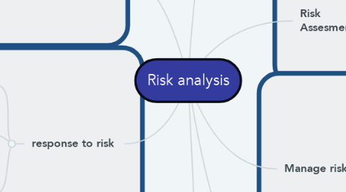 Mind Map: Risk analysis