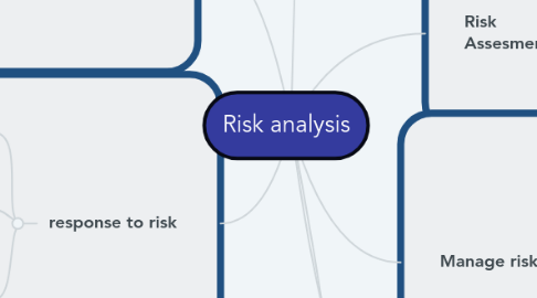 Mind Map: Risk analysis