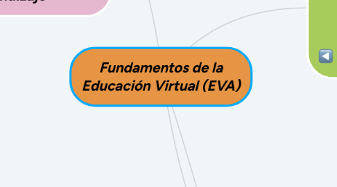 Mind Map: Fundamentos de la Educación Virtual (EVA)