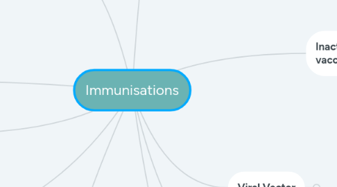 Mind Map: Immunisations