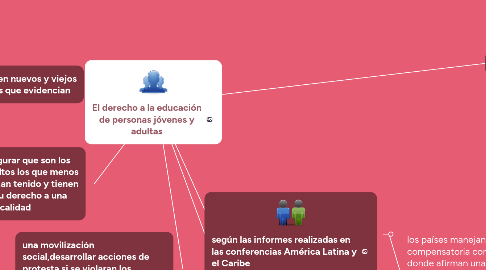 Mind Map: El derecho a la educación de personas jóvenes y adultas