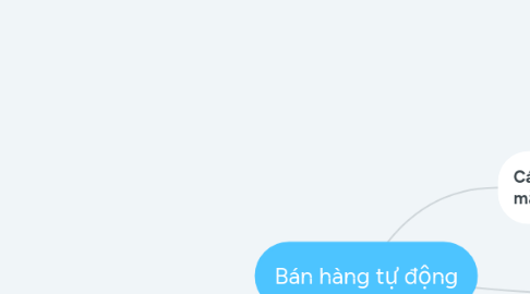 Mind Map: Bán hàng tự động