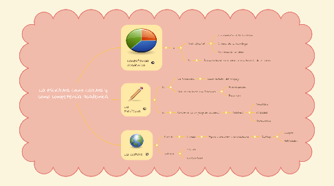 Mind Map: La escritura como cultura y como competencia academica