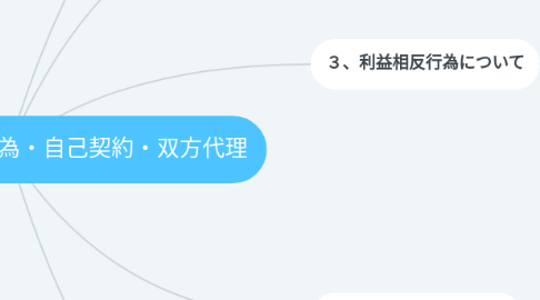 Mind Map: 第16問 利益相反行為・自己契約・双方代理