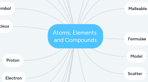Mind Map: Atoms, Elements  and Compounds