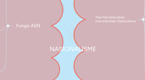 Mind Map: NASIONALISME