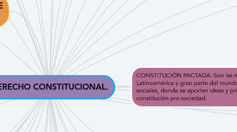 Mind Map: DERECHO CONSTITUCIONAL.