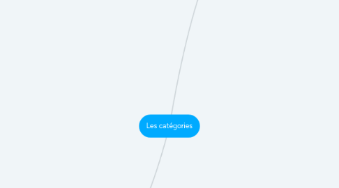 Mind Map: Les catégories