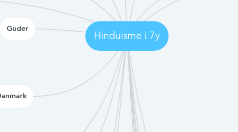 Mind Map: Hinduisme i 7y