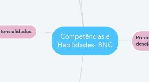 Mind Map: Competências e Habilidades- BNC