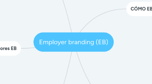 Mind Map: Employer branding (EB)