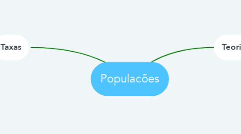 Mind Map: Populacões