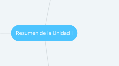 Mind Map: Resumen de la Unidad I