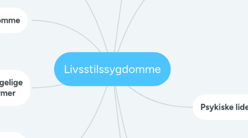 Mind Map: Livsstilssygdomme