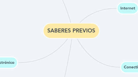 Mind Map: SABERES PREVIOS