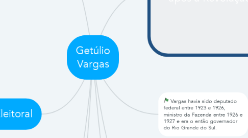 Mind Map: Getúlio Vargas