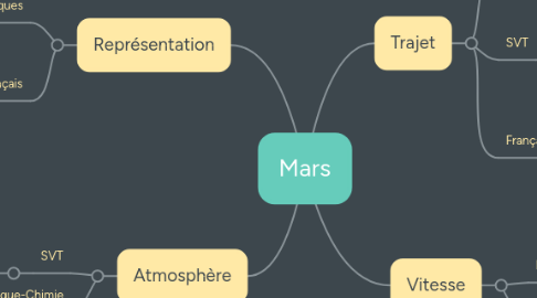 Mind Map: Mars