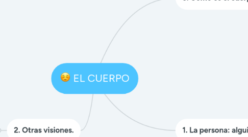 Mind Map: EL CUERPO