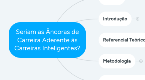 Mind Map: Seriam as Âncoras de Carreira Aderente às Carreiras Inteligentes?