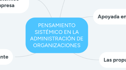 Mind Map: PENSAMIENTO SISTÉMICO EN LA ADMINISTRACIÓN DE ORGANIZACIONES