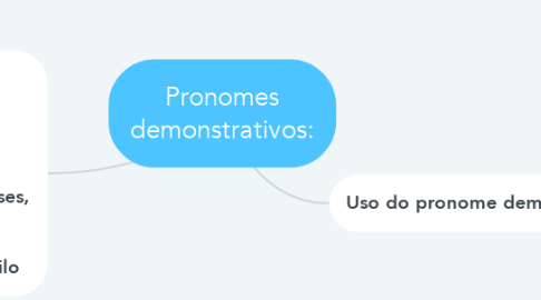 Mind Map: Pronomes demonstrativos: