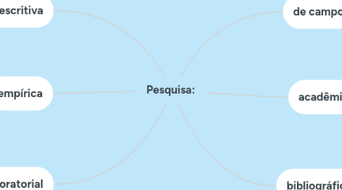 Mind Map: Pesquisa: