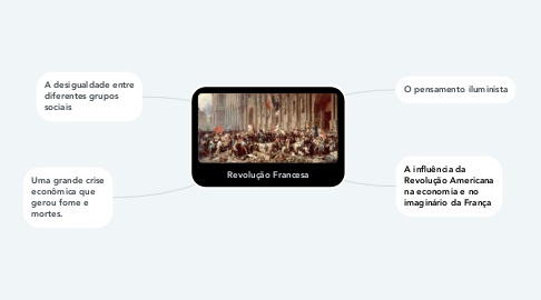 Mind Map: Revolução Francesa