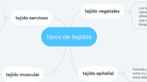 Mind Map: tipos de tejidos