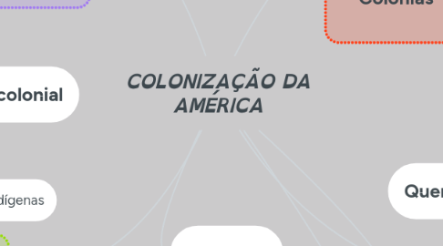 Mind Map: COLONIZAÇÃO DA AMÉRICA