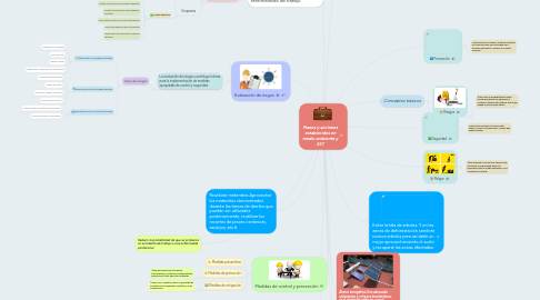 Mind Map: Planes y acciones establecidos en medio ambiente y SST