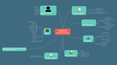 Mind Map: CLASIFICACIÓN DE TECNICAS DE RECOLECCIÓN DE DATOS