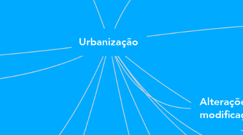 Mind Map: Urbanização