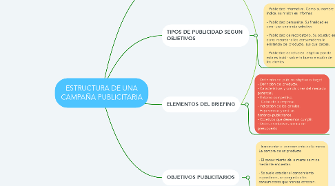 Mind Map: ESTRUCTURA DE UNA CAMPAÑA PUBLICITARIA
