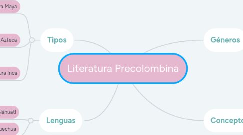 Mind Map: Literatura Precolombina