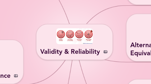 Mind Map: Validity & Reliability