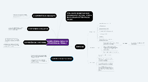 Mind Map: COMPETÊNCIA (DIREITO PROCESSUAL PENAL)