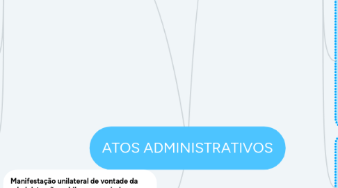 Mind Map: ATOS ADMINISTRATIVOS