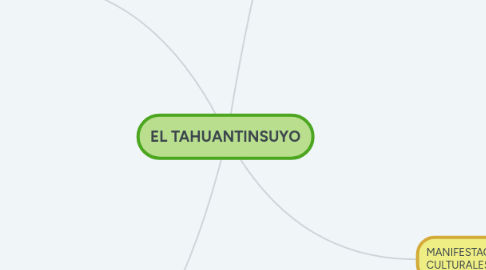 Mind Map: EL TAHUANTINSUYO