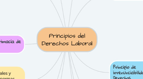 Mind Map: Principios del Derechos Laboral