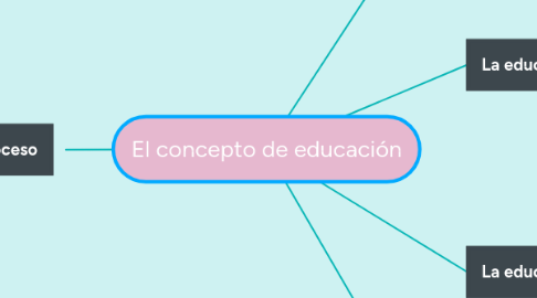 Mind Map: El concepto de educación