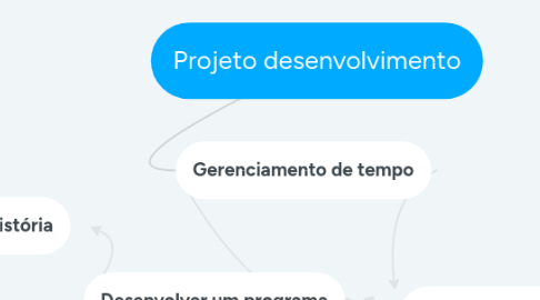 Mind Map: Projeto desenvolvimento