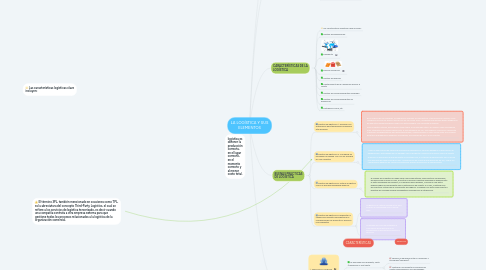 Mind Map: LA LOGÍSTICA Y SUS ELEMENTOS