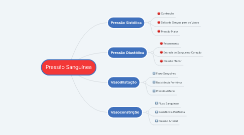 Mind Map: Pressão Sanguínea