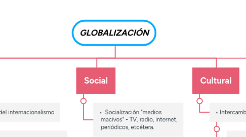 Mind Map: GLOBALIZACIÓN